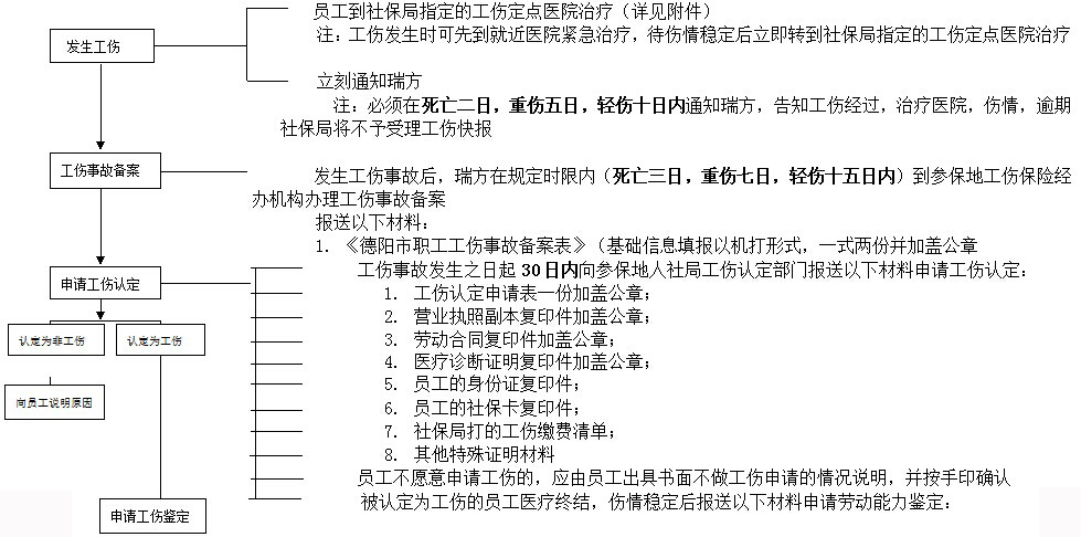 德陽社保增減員申報辦理指南_社保報銷流程 第1張