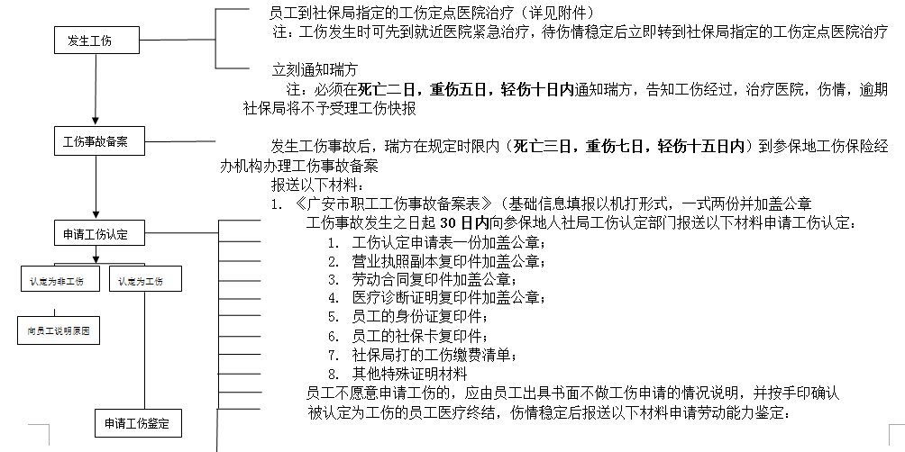 廣安社保增減員申報辦理指南_社保報銷流程 第2張