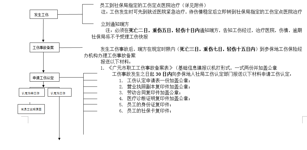 廣元社保增減員申報辦理指南_社保報銷流程 第1張