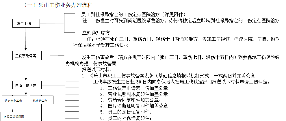 樂山社保增減員申報辦理指南_社保報銷流程 第1張