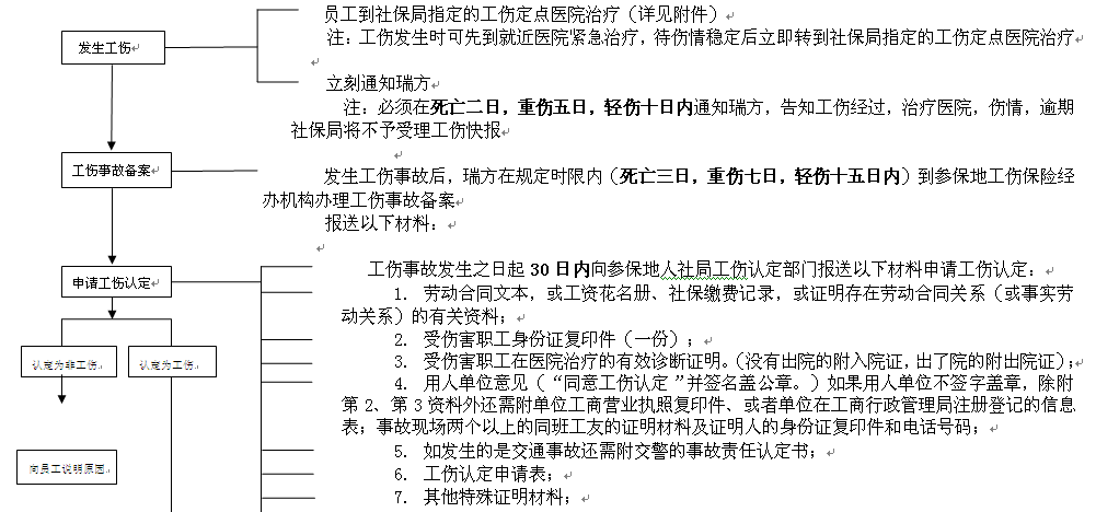 達州社保增減員申報辦理指南_社保報銷流程 第1張