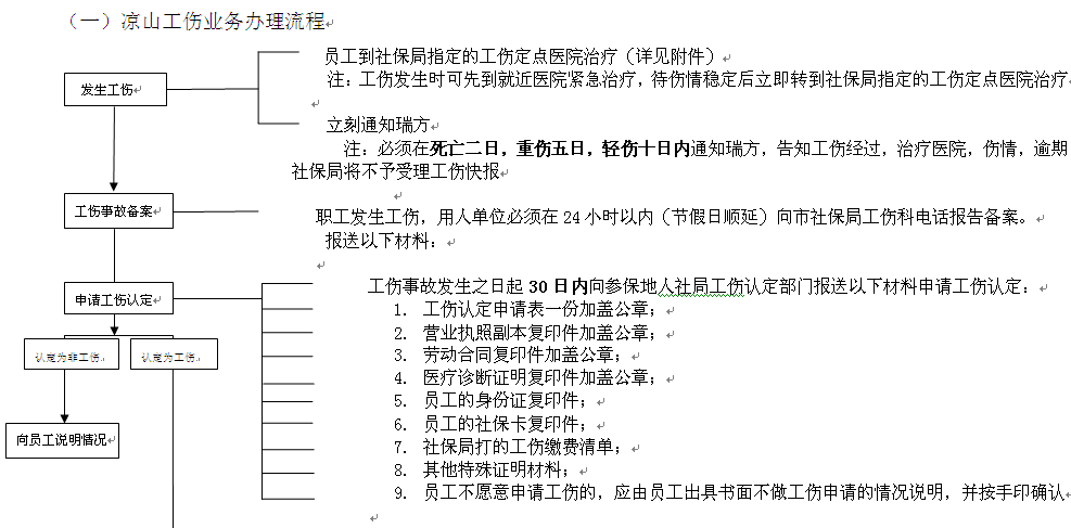 涼山社保增減員申報辦理指南_社保報銷流程 第1張