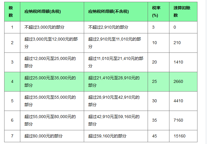 2019個人所得稅稅率表 第1張