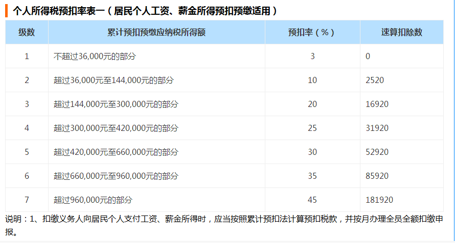 個稅速算扣除數 第1張