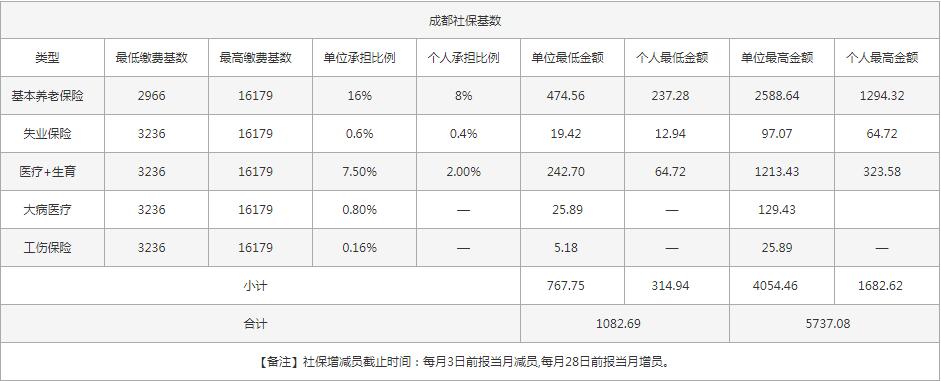 社保一個月交多少錢？ 第1張