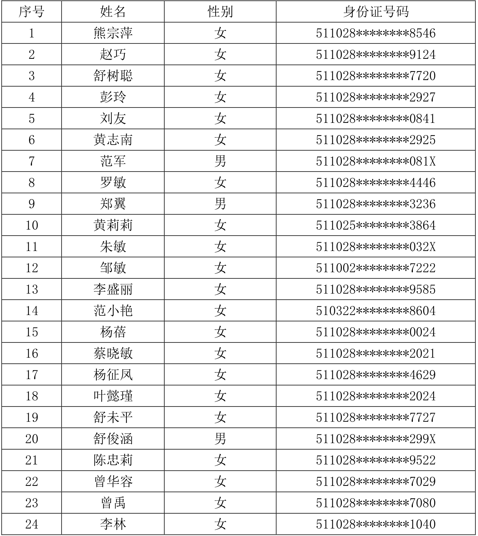 四川省瑞方人力資源管理有限公司關于“隆昌市不動產登記中心應聘人員上機考試通過進入面試人員名單”的通知 第1張