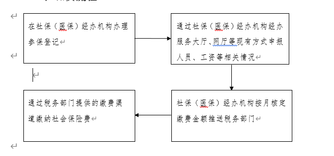 關于企業社會保險費劃轉稅務部門征收的公告 第1張