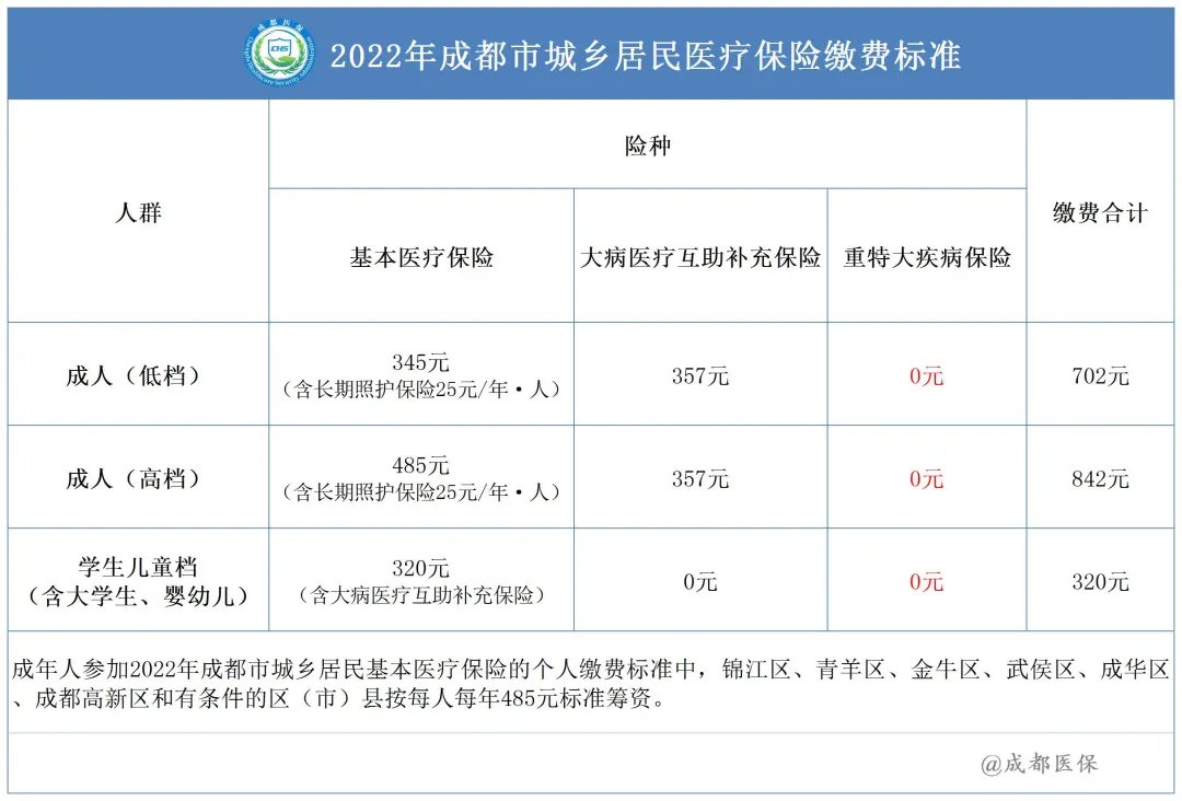 外地人可以參加2022成都居民醫保嗎？ 第1張