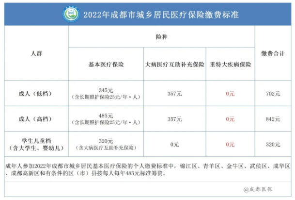 2022成都居民醫保報銷比例 第2張