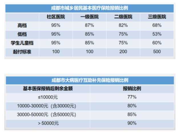 2022成都居民醫保報銷比例 第1張