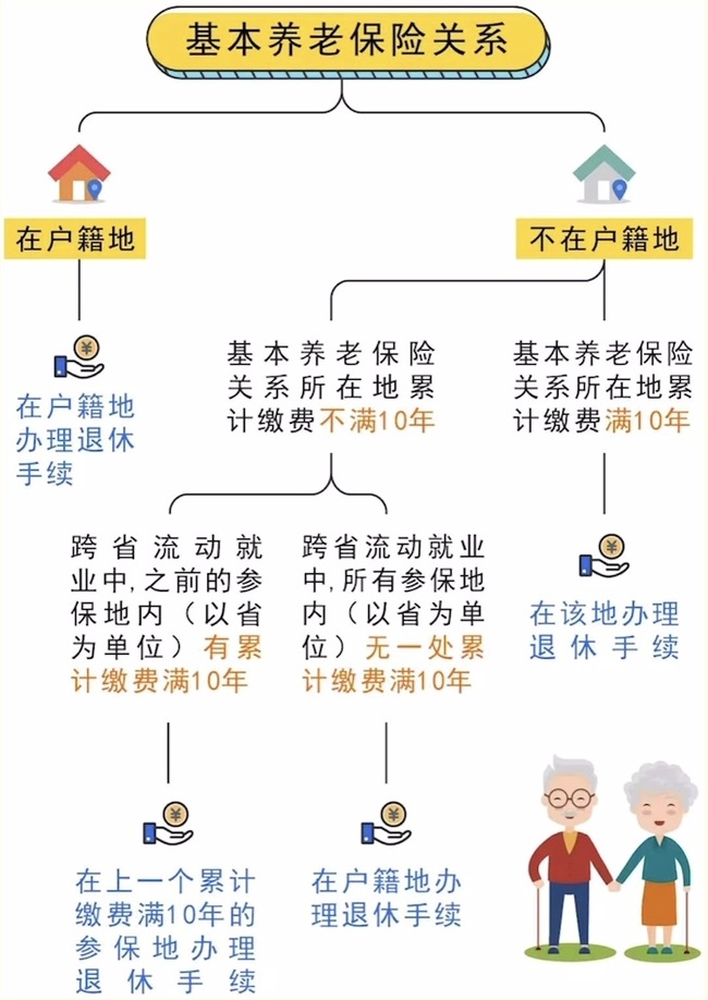 跨省流動就業參保養老金在哪兒領？ 第1張