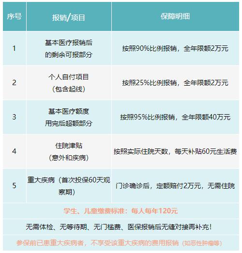 成都市郫都區2022年城鄉居民補充醫療保險方案 第3張