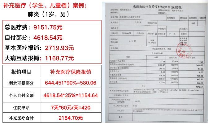 成都市郫都區2022年城鄉居民補充醫療保險方案 第4張