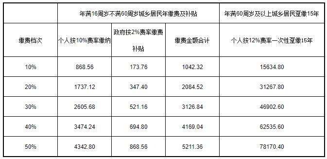 如何進行城鄉居民養老保險檔次變更？ 第1張