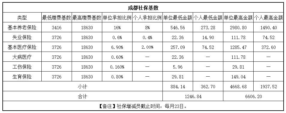 快來看！成都社保繳費基數更新啦！ 第1張