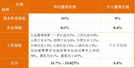 成都最新社保繳費標準出爐！看看你每月繳多少？ 第1張