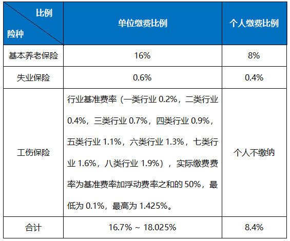 職工社保每月繳多少？怎么算？ 第1張