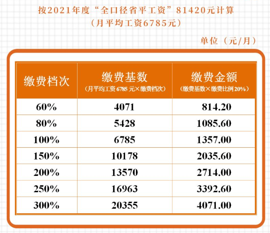 成都外地戶口靈活就業社保最低繳費多少？ 第1張