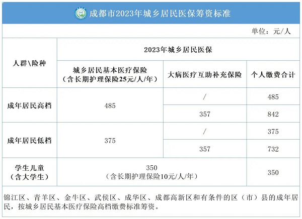 外地人怎么參加成都醫保？ 第1張