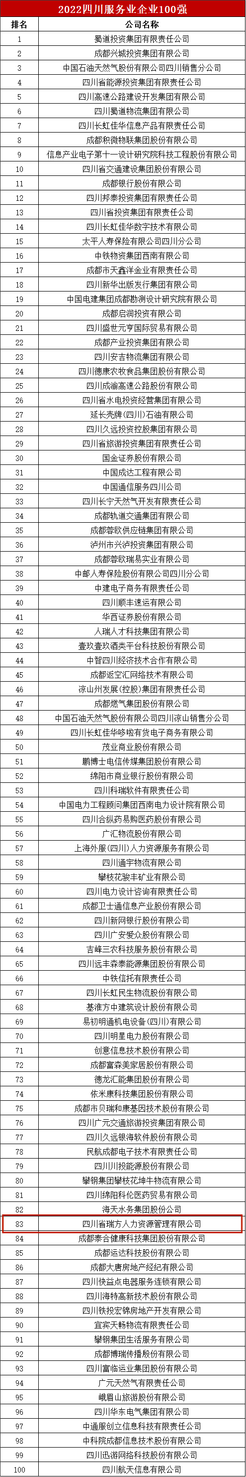 瑞方人力上榜2022年四川服務業企業100強 第5張