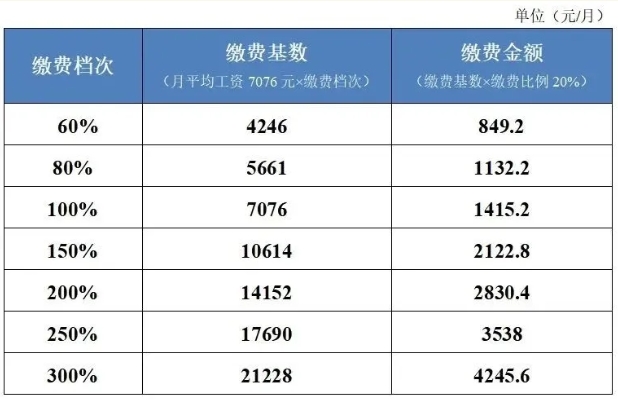 沒有工作單位如何參加社保？ 第2張