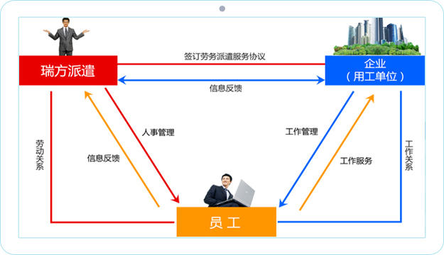 勞務派遣示意圖